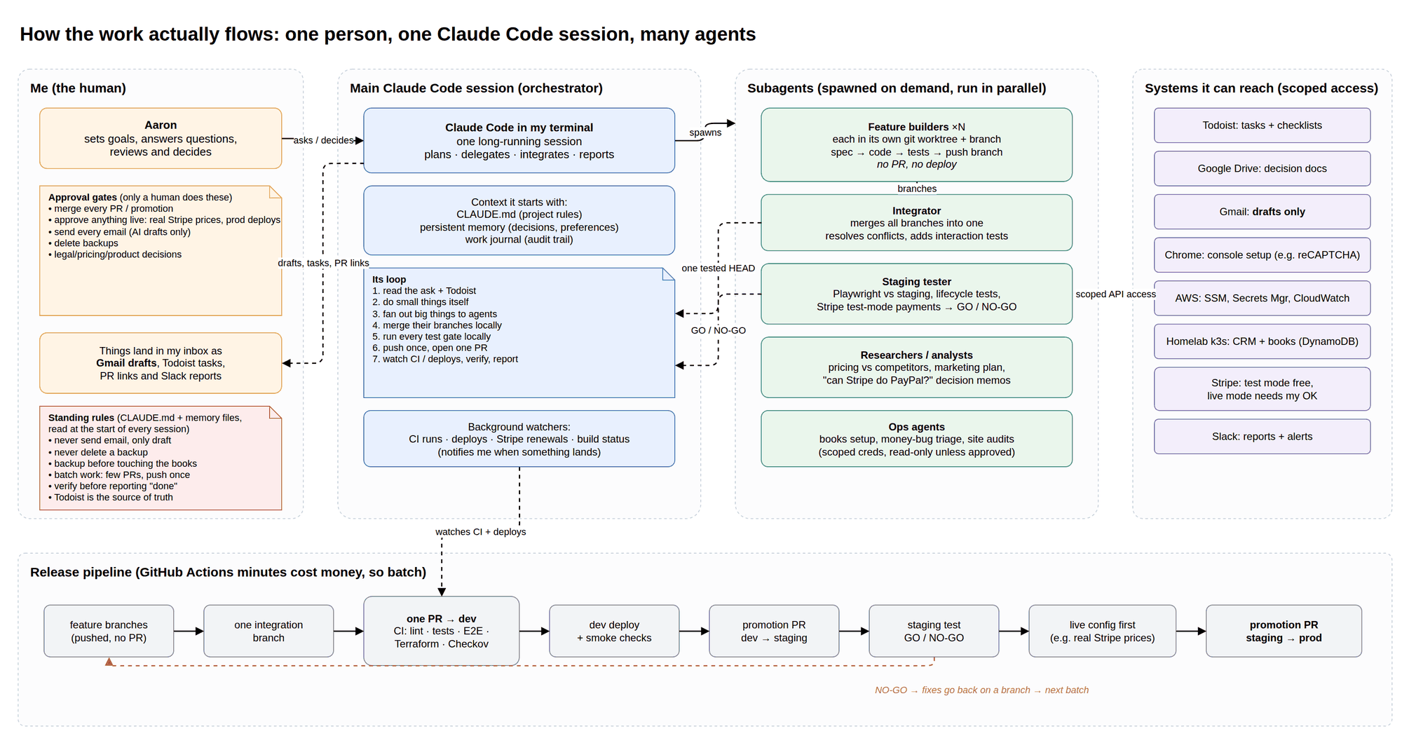 Diagram: me, one Claude Code session, the subagents it spins up, the systems it can reach, and the batched release pipeline